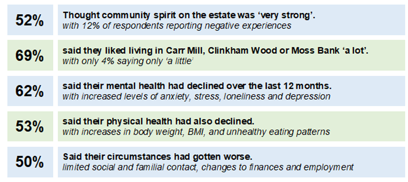 Survey Community Questions - Park Farm Community Centre